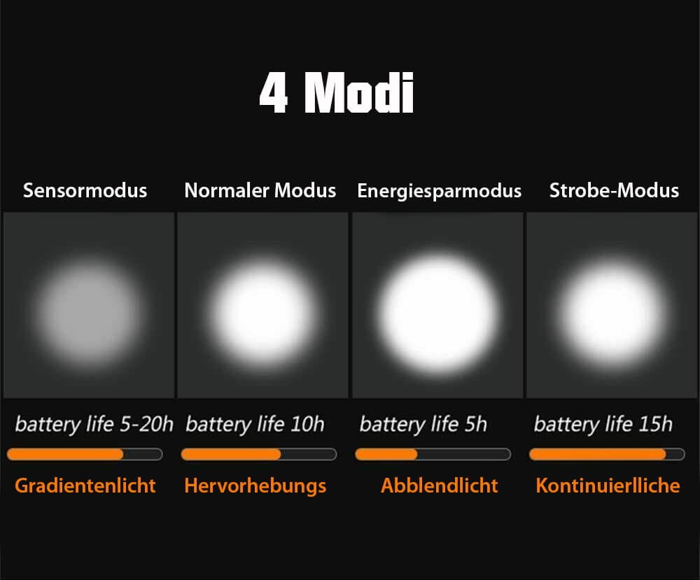 Fahrradlicht mit 4 Modi: Sensormodus, Normal, Energiespar, Strobe; lange Batterielaufzeit.