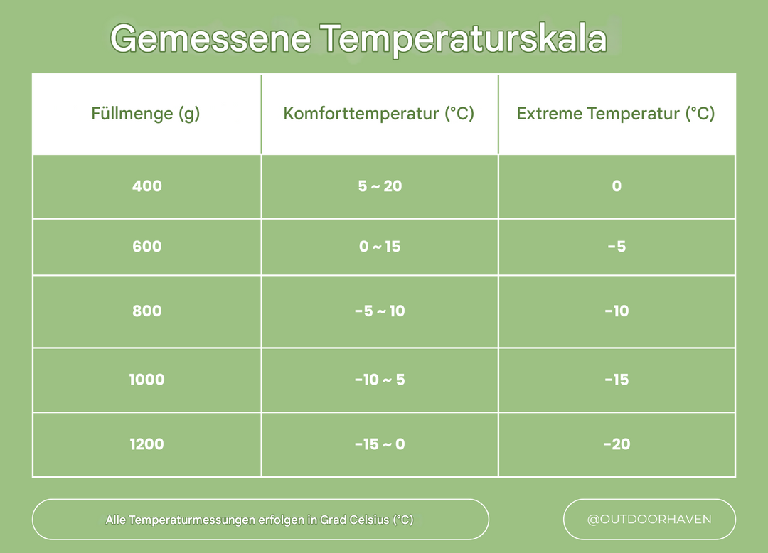 Temperaturskala Tabelle für Schlafsäcke, Komfort- und Extremtemperaturen in Grad Celsius.