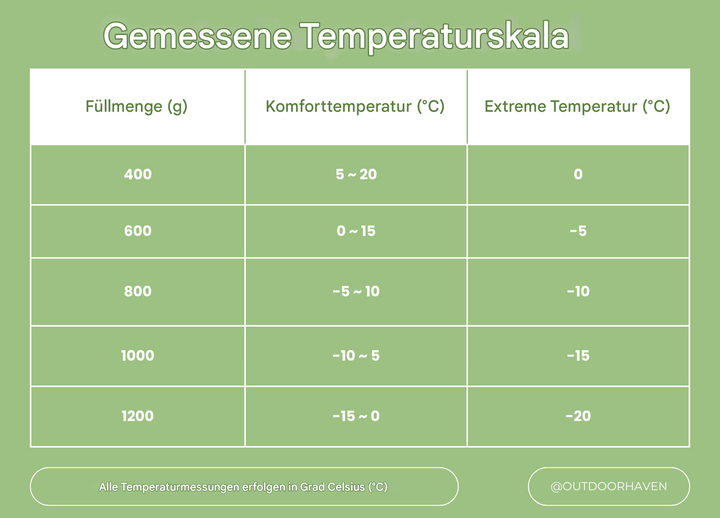 Temperaturskala Tabelle für Schlafsäcke, Komfort- und Extremtemperaturen in Grad Celsius.