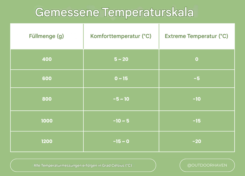 Temperaturskala Tabelle für Schlafsäcke, Komfort- und Extremtemperaturen in Grad Celsius.
